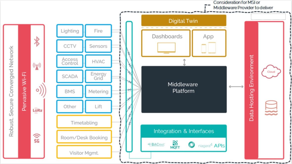 The basis conceptual data and integration architecture of a smart campus, developed in conjunction with PTS consulting.