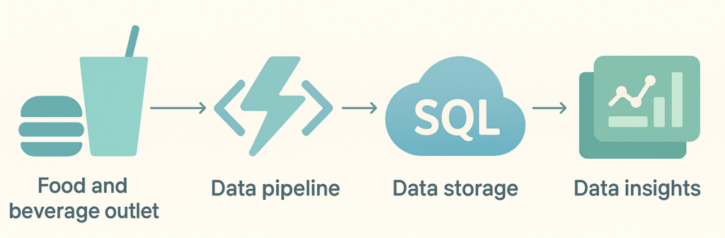 Basic conceptual outline of data processing and pipeline.
