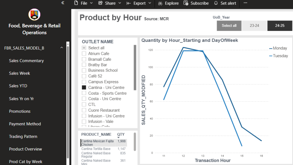 Image of PowerBI dashboard showing data relating to sales over two days. Showing a drop in sales.