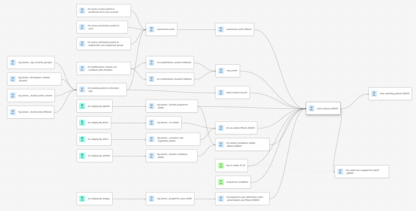 Student Academic Engagement